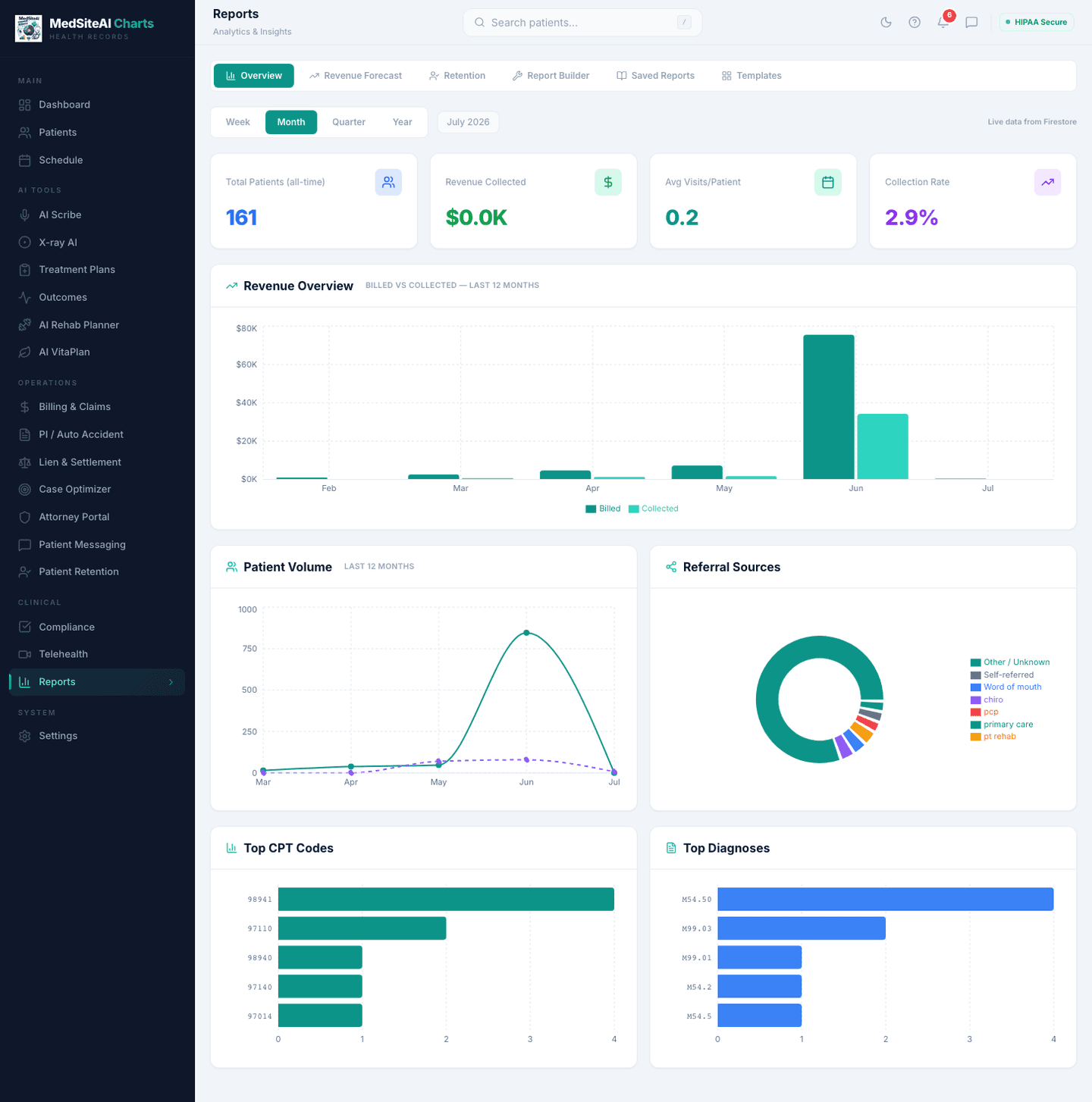 MedSite Charts reports with non-zero patient volume, referral, CPT, and diagnosis analytics